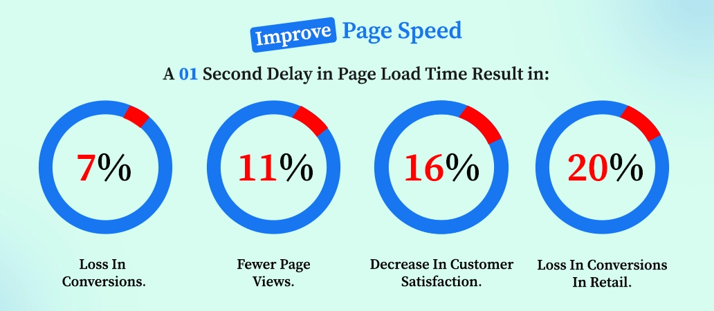 Improve Page Speed